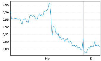 Chart Mini Future Short Johnson&Johnson - 1 Week