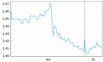 Chart Mini Future Short Johnson&Johnson - 1 Week