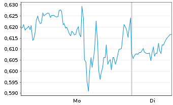 Chart Mini Future Long Boeing - 1 Woche