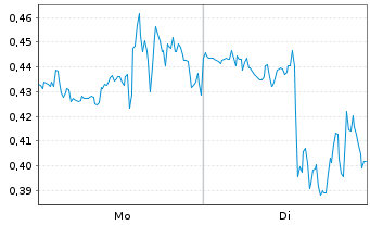 Chart Mini Future Short Boeing - 1 Woche