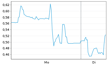 Chart Mini Future Long Bitcoin Group - 1 Woche