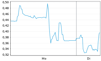 Chart Mini Future Long Bitcoin Group - 1 Woche