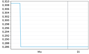 Chart Mini Future Long Bitcoin Group - 1 Woche