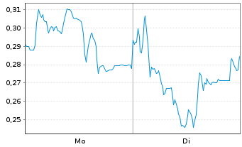 Chart Mini Future Short Jenoptik - 1 Week