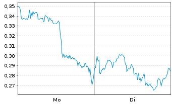 Chart Mini Future Long Baidu - 1 Woche