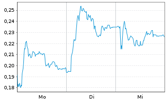 Chart Mini Future Long K+S - 1 Woche
