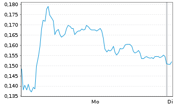 Chart Mini Future Long K+S - 1 Week
