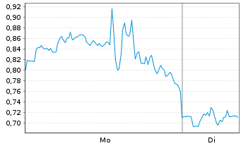 Chart Mini Future Long Block - 1 Woche
