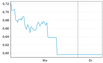 Chart Mini Future Short Block - 1 Woche