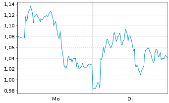 Chart Mini Future Long Continental - 1 Week
