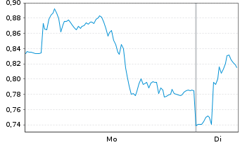 Chart Mini Future Long Continental - 1 Week