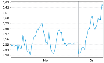 Chart Mini Future Long Bechtle - 1 Woche