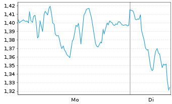 Chart Mini Future Short Bechtle - 1 Woche