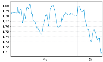 Chart Mini Future Short Bechtle - 1 Woche