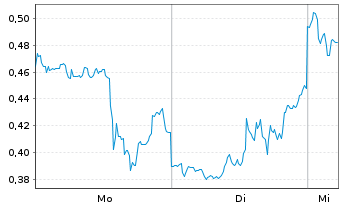 Chart Mini Future Long First Majestic Silver - 1 Woche