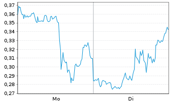 Chart Mini Future Long First Majestic Silver - 1 Week