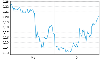 Chart Mini Future Long First Majestic Silver - 1 Week