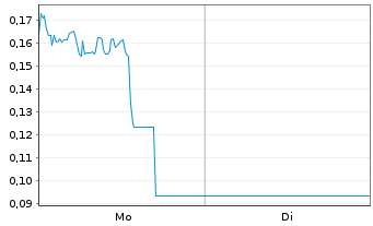 Chart Mini Future Long First Majestic Silver - 1 Week