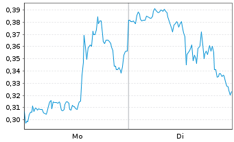 Chart Mini Future Short First Majestic Silver - 1 Week
