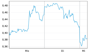 Chart Mini Future Short First Majestic Silver - 1 Woche