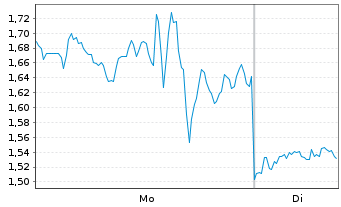 Chart Mini Future Long Newmont - 1 Woche
