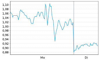 Chart Mini Future Long Newmont - 1 Woche