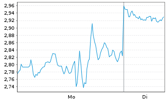 Chart Mini Future Short Newmont - 1 Woche