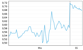 Chart Mini Future Short Newmont - 1 Woche
