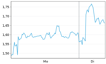 Chart Mini Future Long Banco Santander - 1 Woche