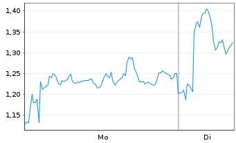 Chart Mini Future Long Banco Santander - 1 Woche