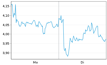 Chart Mini Future Short Banco Santander - 1 Woche