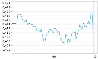 Chart Mini Future Long Kraft Heinz - 1 Week