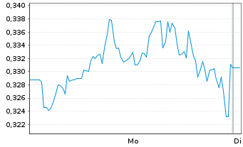Chart Mini Future Short Kraft Heinz - 1 Week