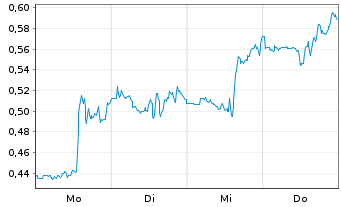 Chart Mini Future Short Marathon Digital Holdings - 1 Week