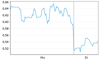 Chart Mini Future Long NIO - 1 Woche