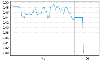 Chart Mini Future Long NIO - 1 Woche
