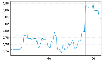 Chart Mini Future Short NIO - 1 Woche