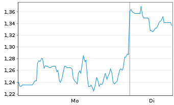 Chart Mini Future Short NIO - 1 Woche