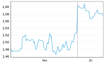 Chart Mini Future Short NIO - 1 Woche