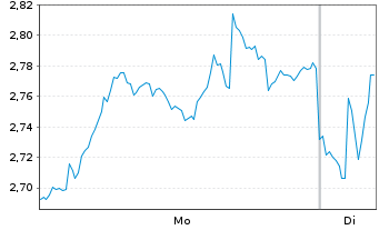 Chart Mini Future Long Nestl&Atilde;&copy; - 1 Woche