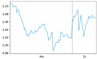 Chart Mini Future Short Nestl&Atilde;&copy; - 1 Woche