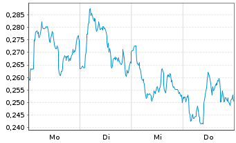 Chart Mini Future Long Stellantis - 1 Woche