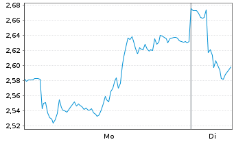 Chart Mini Future Short Continental - 1 Week