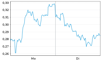 Chart Mini Future Long BAWAG Group - 1 Woche