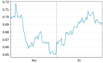 Chart Mini Future Short BAWAG Group - 1 Woche