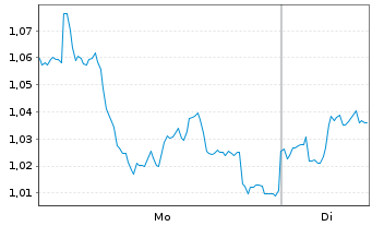 Chart Mini Future Short BAWAG Group - 1 Woche