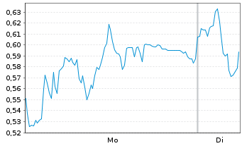 Chart Mini Future Short Carl Zeiss Meditec - 1 Week