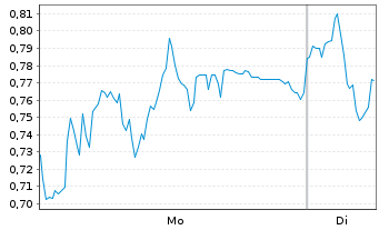 Chart Mini Future Short Carl Zeiss Meditec - 1 Week