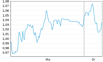 Chart Mini Future Short Carl Zeiss Meditec - 1 Week