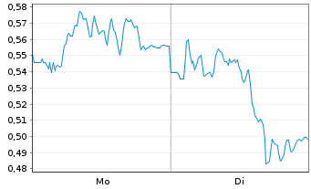 Chart Mini Future Long Jungheinrich - 1 Week